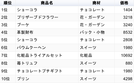 楽天市場のホワイトデー商戦の人気商品ランキング