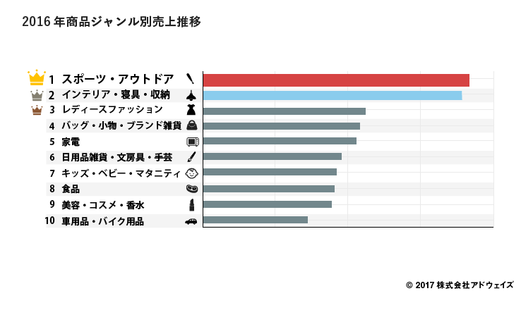 02_2016%e5%b9%b4%e5%95%86%e5%93%81%e3%82%b7%e3%82%99%e3%83%a3%e3%83%b3%e3%83%ab%e5%88%a5%e5%a3%b2%e4%b8%8a%e6%8e%a8%e7%a7%bb-1