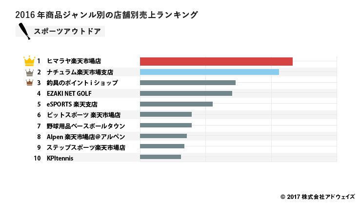 07_%e3%82%b9%e3%83%9b%e3%82%9a%e3%83%bc%e3%83%84%e3%82%a2%e3%82%a6%e3%83%88%e3%83%88%e3%82%99%e3%82%a2%e3%82%b7%e3%82%99%e3%83%a3%e3%83%b3%e3%83%ab%e5%a3%b2%e4%b8%8a%e3%83%a9%e3%83%b3%e3%82%ad