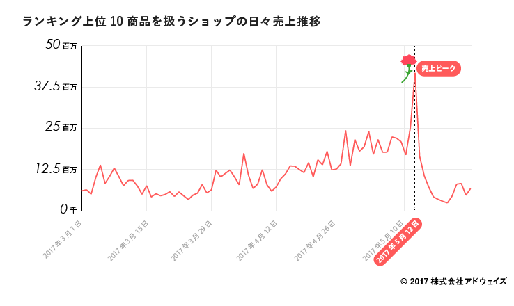 04_%e3%83%a9%e3%83%b3%e3%82%ad%e3%83%b3%e3%82%af%e3%82%99%e4%b8%8a%e4%bd%8d10%e5%95%86%e5%93%81%e3%82%92%e6%89%b1%e3%81%86%e3%82%b7%e3%83%a7%e3%83%83%e3%83%95%e3%82%9a%e3%81%ae%e6%97%a5%e3%80%85