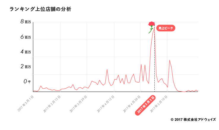 05_%e3%83%a9%e3%83%b3%e3%82%ad%e3%83%b3%e3%82%af%e3%82%99%e4%b8%8a%e4%bd%8d%e5%ba%97%e8%88%97%e3%81%ae%e5%88%86%e6%9e%90