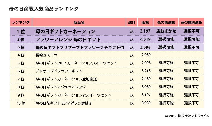 03_%e6%af%8d%e3%81%ae%e6%97%a5%e5%95%86%e6%88%a6%e4%ba%ba%e6%b0%97%e5%95%86%e5%93%81%e3%83%a9%e3%83%b3%e3%82%ad%e3%83%b3%e3%82%af%e3%82%99