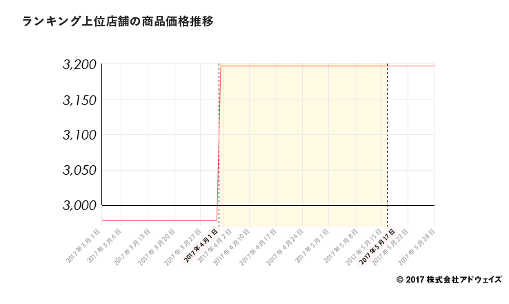 06_%e3%83%a9%e3%83%b3%e3%82%ad%e3%83%b3%e3%82%af%e3%82%99%e4%b8%8a%e4%bd%8d%e5%ba%97%e8%88%97%e3%81%ae%e5%95%86%e5%93%81%e4%be%a1%e6%a0%bc%e6%8e%a8%e7%a7%bb