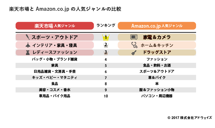 01_%e6%a5%bd%e5%a4%a9%e5%b8%82%e5%a0%b4%e3%81%a8amazon-co-jp%e3%81%ae%e4%ba%ba%e6%b0%97%e3%82%b8%e3%83%a3%e3%83%b3%e3%83%ab%e3%81%ae%e6%af%94%e8%bc%83