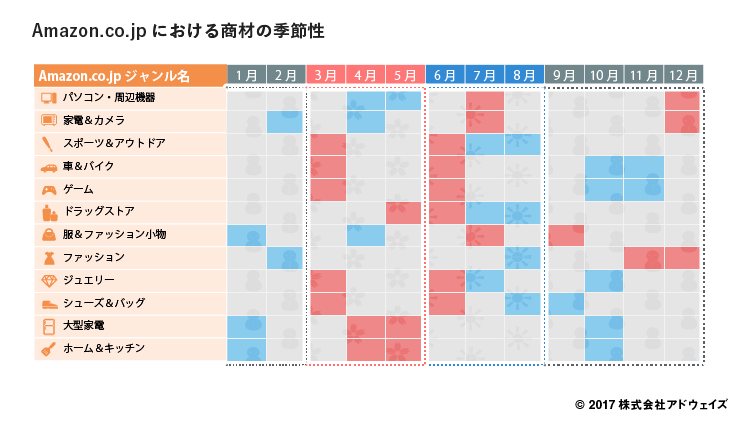 03_amazon-co-jp%e3%81%ab%e3%81%8a%e3%81%91%e3%82%8b%e5%95%86%e6%9d%90%e3%81%ae%e5%ad%a3%e7%af%80%e6%80%a7