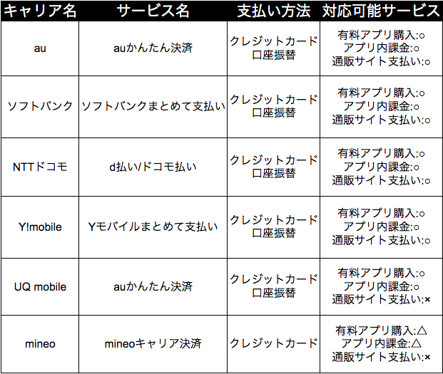 6社のキャリア決済サービス一覧