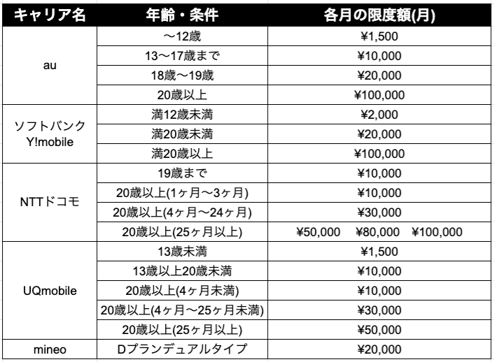 キャリア決済条件一覧