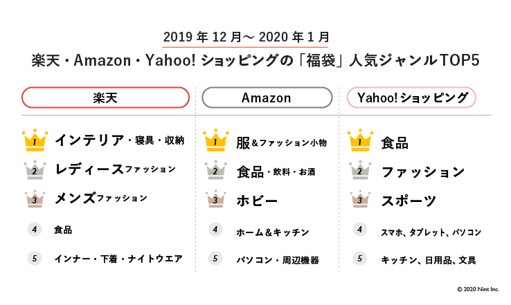 楽天・Amazon・Yahoo!ショッピングの「福袋」人気ジャンルTOP5