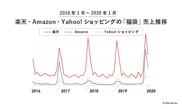 楽天・Amazon・Yahoo!ショッピングの「福袋」売上推移