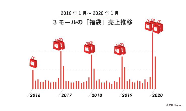 3モールの「福袋」売上推移