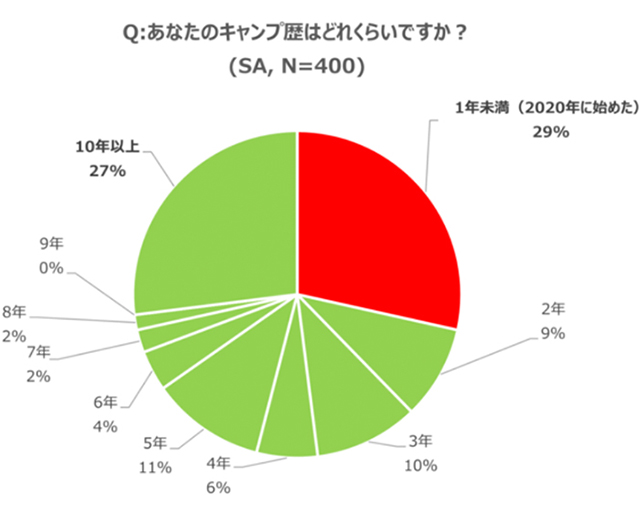 あなたのキャンプ歴はどれくらいですか？