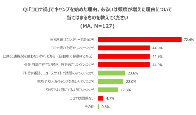 コロナ禍でキャンプを始めた理由