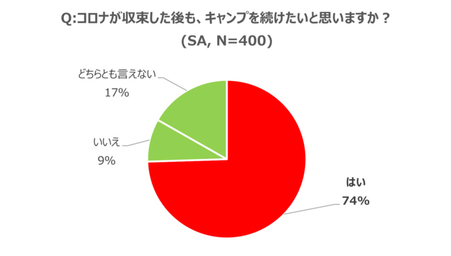 コロナが終息した後もキャンプを続けたいいと思いますか？