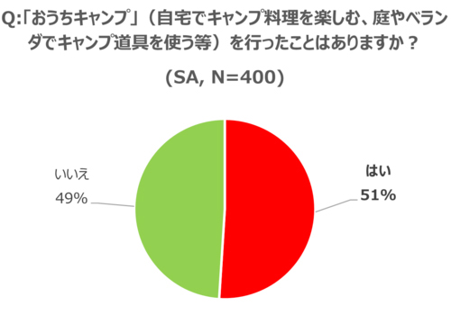 おうちキャンプを行ったことはありあすか？