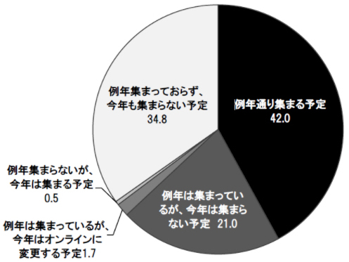 ※参照：2021年 株式会社紀文食品「お正月に関する意識調査」