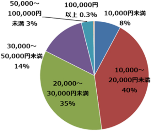 ※参照：2021年8月 株式会社ハースト婦人画報社：【2021年おせちに関するトレンド調査】