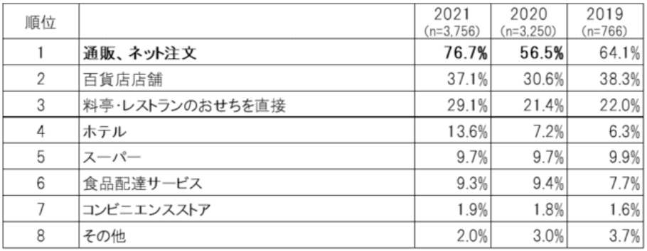 ※参照：2021年8月 株式会社ハースト婦人画報社：【2021年おせちに関するトレンド調査】