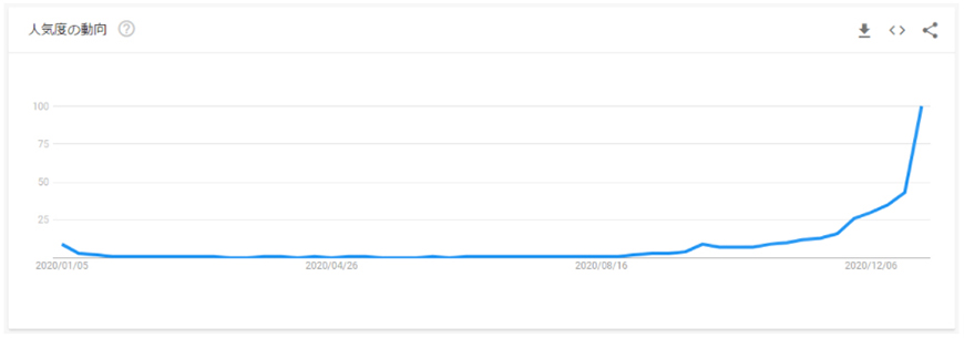 ※Google Trend：2020年 「おせち」キーワード検索動向