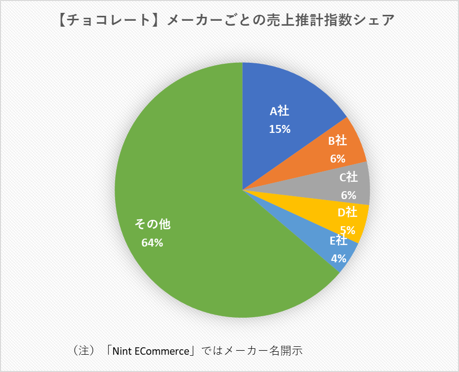 グラフ 【チョコレート】メーカーごとの売上推計指数シェア