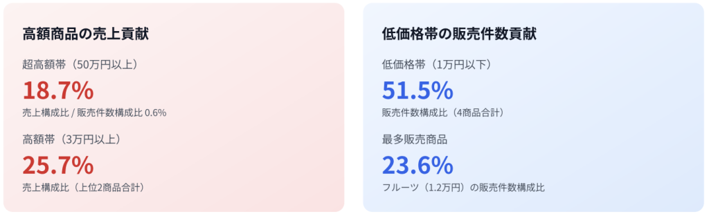高額商品の売上貢献
超高額帯（50万円以上）
18.7%
売上構成比 / 販売件数構成比 0.6%
高額帯（3万円以上）
25.7%
売上構成比（上位2商品合計）
低価格帯の販売件数貢献
低価格帯（1万円以下）
51.5%
販売件数構成比（4商品合計）
最多販売商品
23.6%
フルーツ（1.2万円）の販売件数構成比
