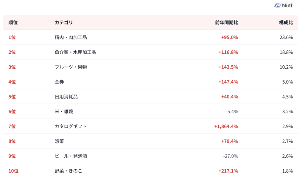 順位
カテゴリ
前年同期比
構成比
1位
精肉・肉加工品
+95.0%
23.6%
2位
魚介類・水産加工品
+116.8%
18.8%
3位
フルーツ・果物
+142.5%
10.2%
4位
金券
+147.4%
5.0%
5位
日用消耗品
+40.4%
4.5%
6位
米・雑穀
-5.4%
3.2%
7位
カタログギフト
+1,864.4%
2.9%
8位
惣菜
+79.4%
2.7%
9位
ビール・発泡酒
-27.0%
2.6%
10位
野菜・きのこ
+217.1%
1.8%