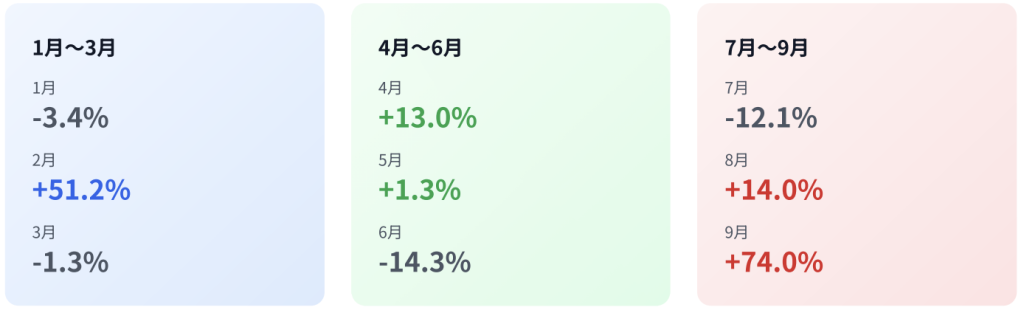 1月～3月
1月
-3.4%
2月
+51.2%
3月
-1.3%
4月～6月
4月
+13.0%
5月
+1.3%
6月
-14.3%
7月～9月
7月
-12.1%
8月
+14.0%
9月
+74.0%
