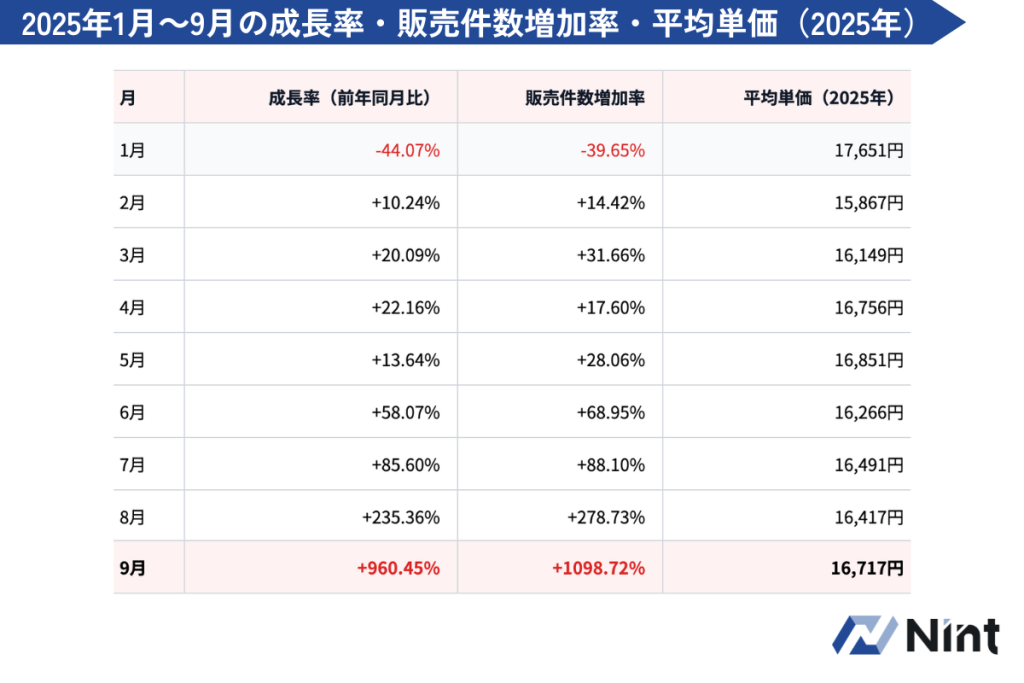 月
成長率(前年同月比)
販売件数増加率
平均単価(2025年)
1月
-44.07%
-39.65%
17,651円
2月
+10.24%
+14.42%
15,867円
3月
+20.09%
+31.66%
16,149円
4月
+22.16%
+17.60%
16,756円
5月
+13.64%
+28.06%
16,851円
6月
+58.07%
+68.95%
16,266円
7月
+85.60%
+88.10%
16,491円
8月
+235.36%
+278.73%
16,417円
9月
+960.45%
+1098.72%
16,717円