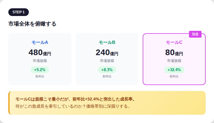 3モールの市場規模と前年比の比較