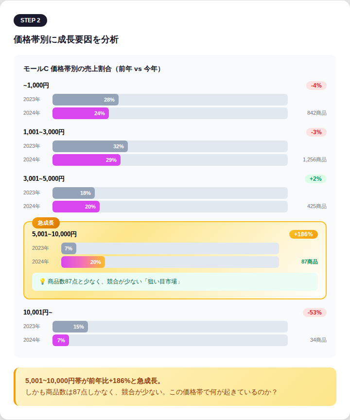 モールCの価格帯別売上割合の前年比較