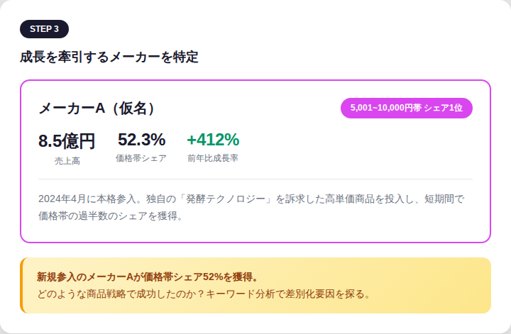 メーカーAの売上・シェア・成長率