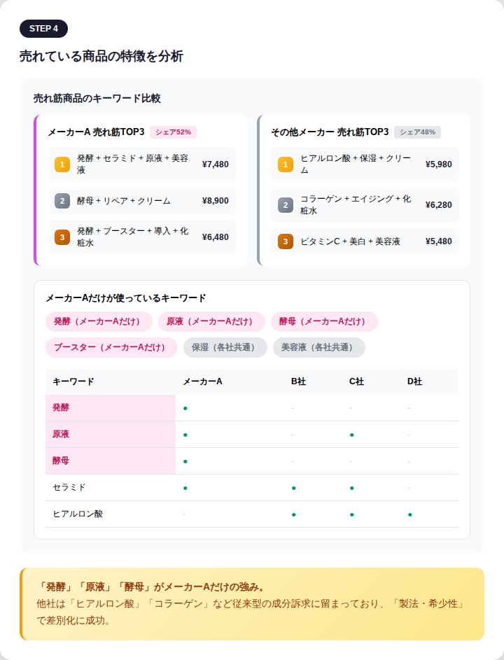 売れ筋商品のキーワード比較分析