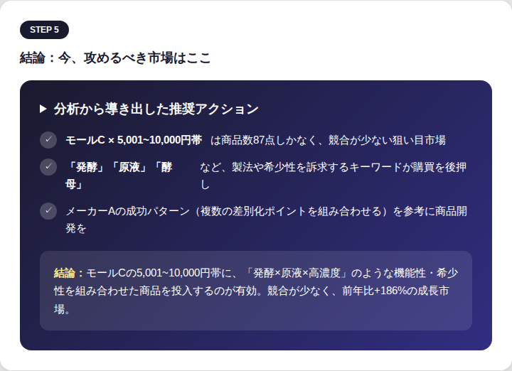 分析から導き出した推奨アクション