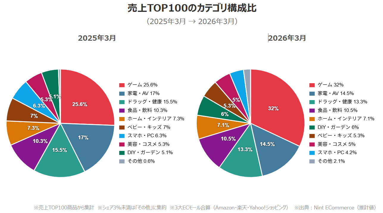 売上TOP100のカテゴリ構成比グラフ 2025年3月・2026年3月比較