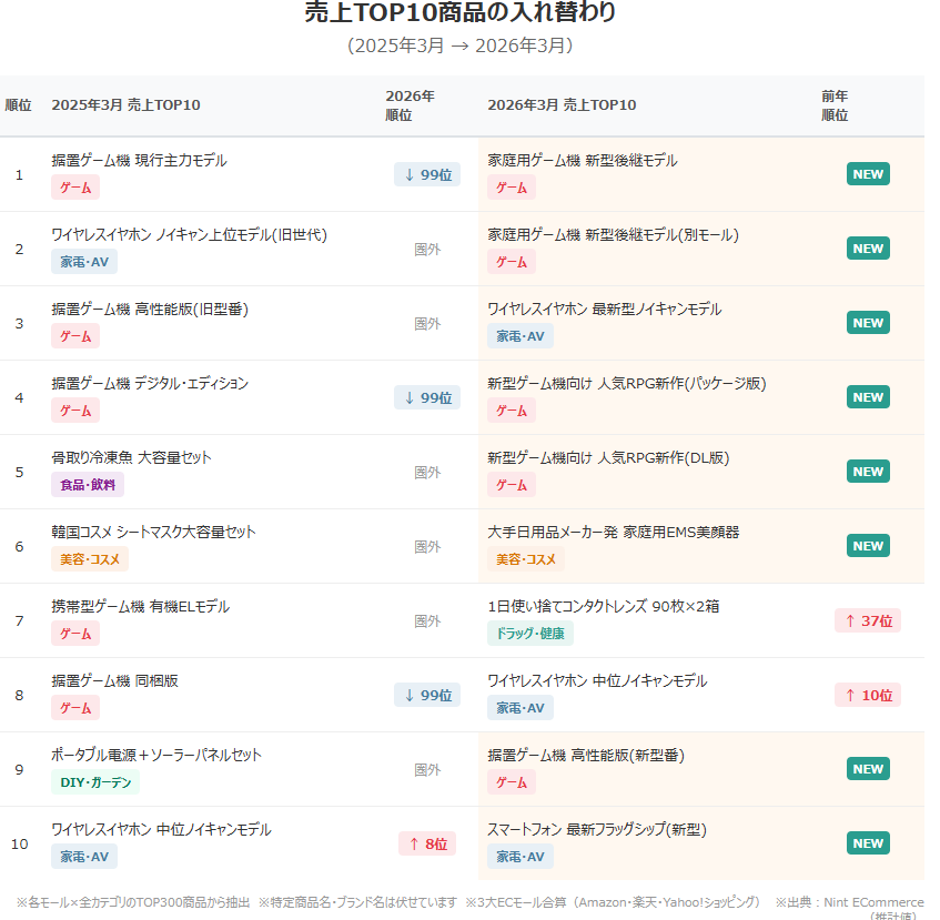 売上TOP10商品の入れ替わり 2025年3月・2026年3月比較