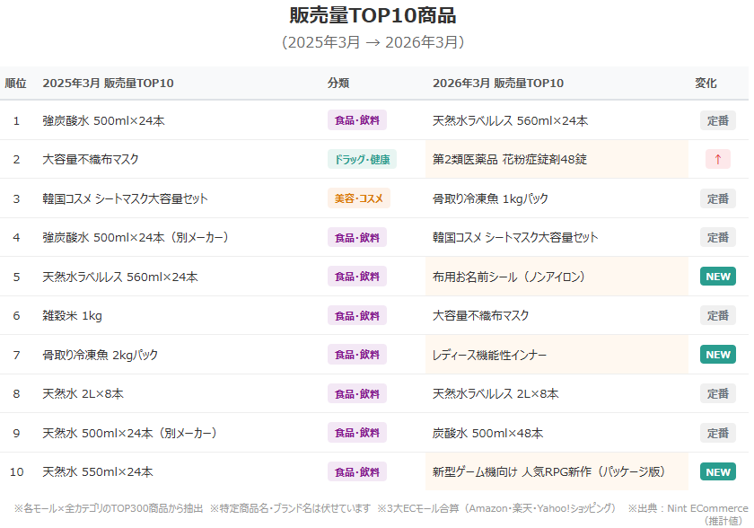 販売量TOP10商品 2025年3月・2026年3月比較