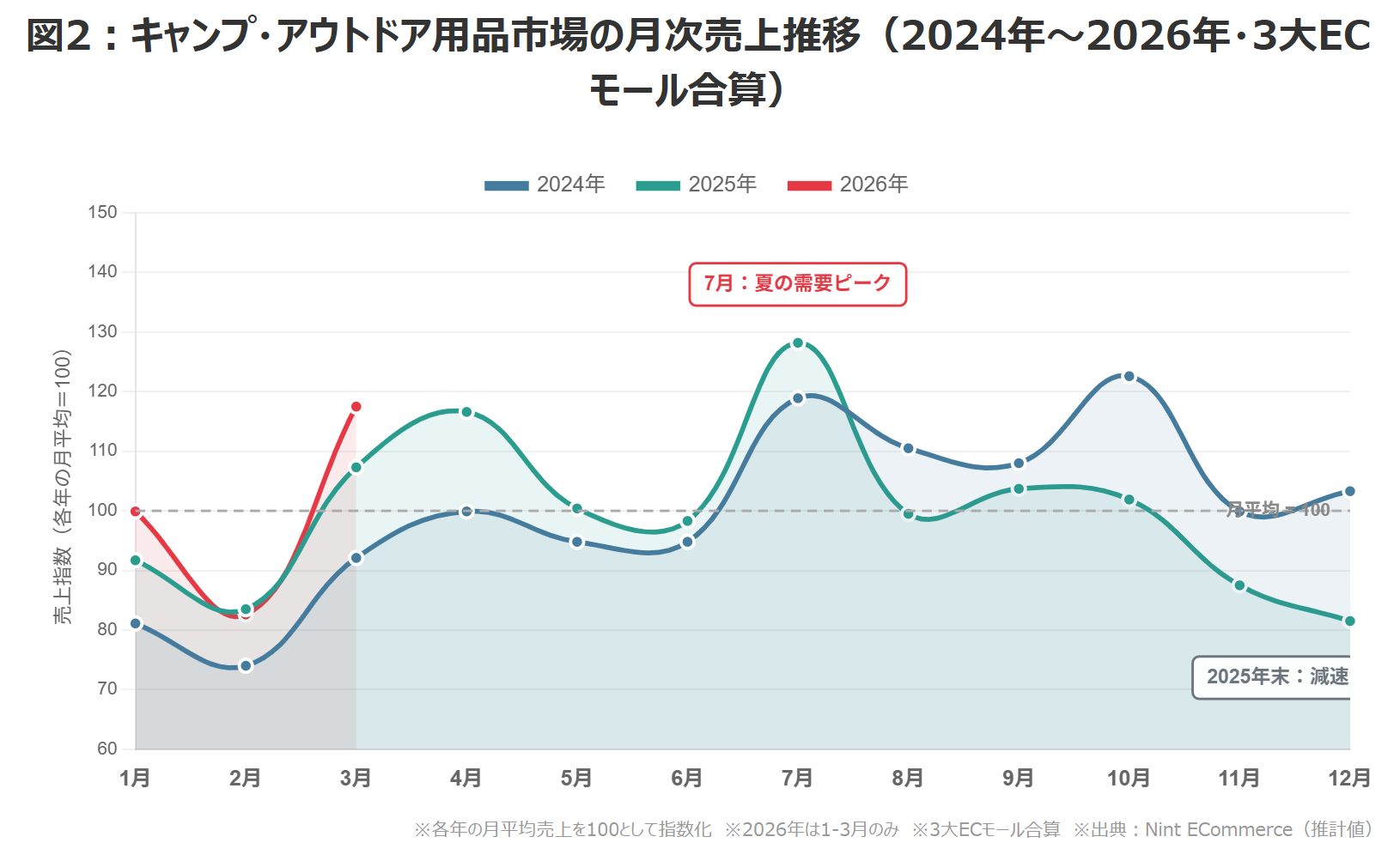 キャンプ・アウトドア用品市場の月次売上推移グラフ（2024年〜2026年・3大ECモール合算）