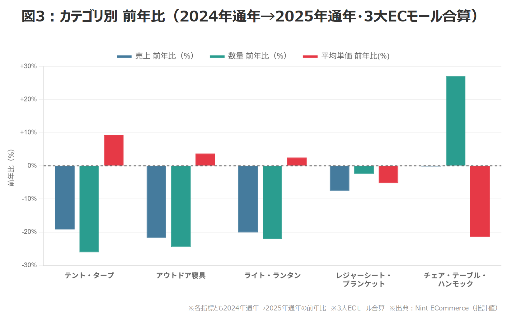 キャンプ・アウトドア用品カテゴリ別前年比グラフ（2024年通年→2025年通年・3大ECモール合算）