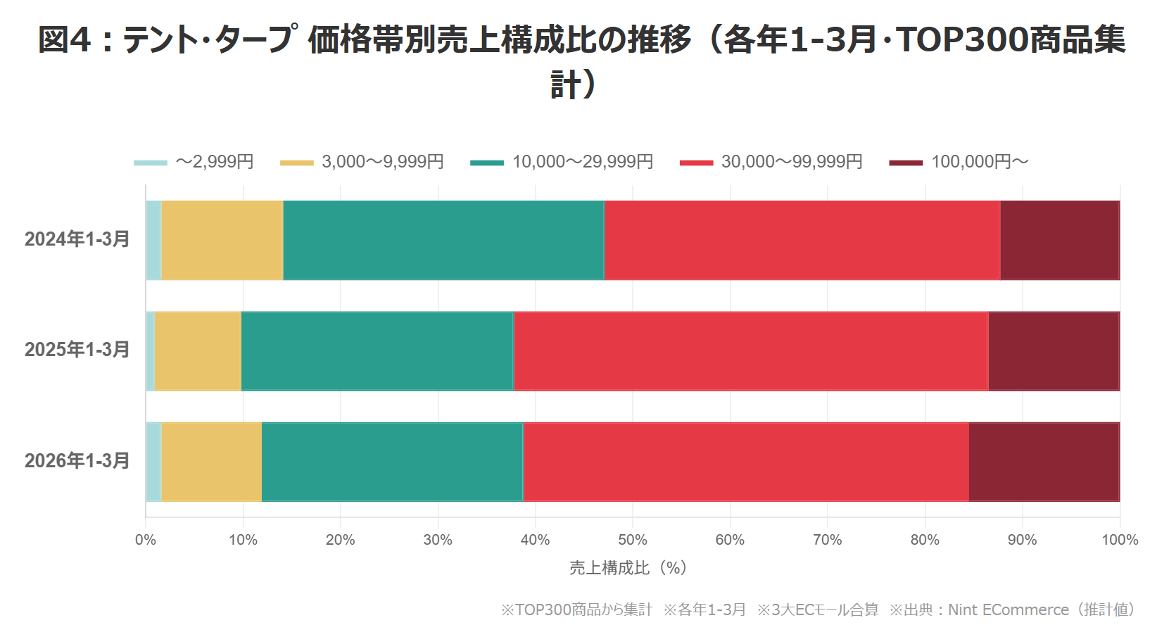 テント・タープ価格帯別売上構成比の推移グラフ（各年1-3月・TOP300商品集計）