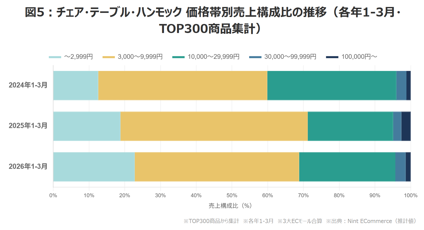 チェア・テーブル・ハンモック価格帯別売上構成比の推移グラフ（各年1-3月・TOP300商品集計）