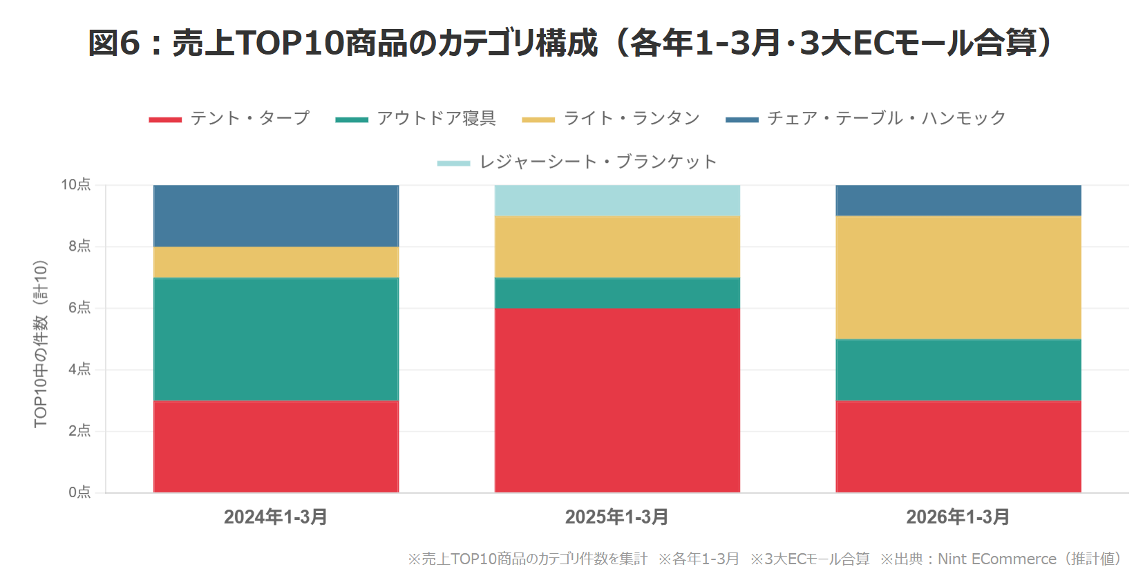 キャンプ・アウトドア用品売上TOP10商品のカテゴリ構成（各年1-3月・3大ECモール合算）