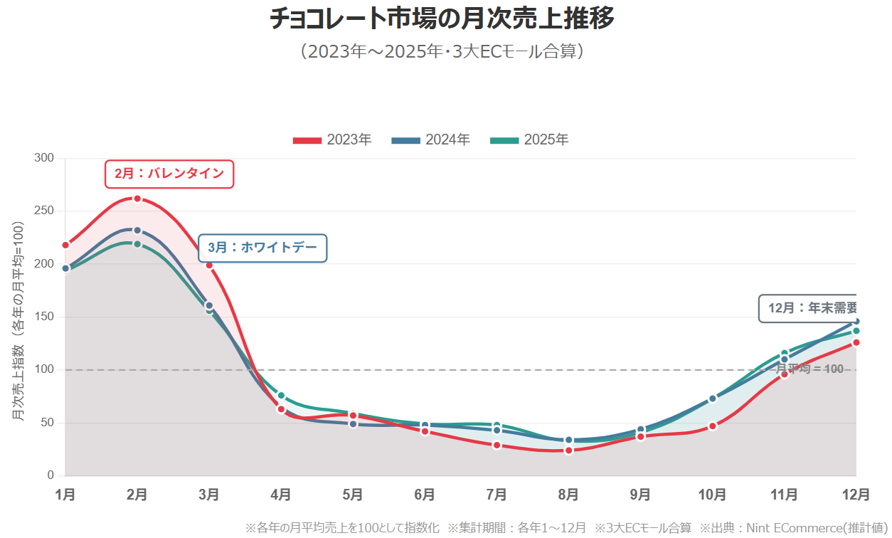 図2：チョコレート市場月次売上推移グラフ（2023〜2025年・バレンタイン・ホワイトデーのピーク）