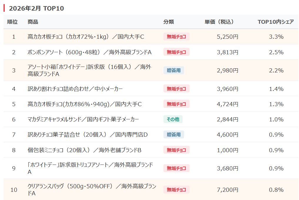 図4-2：2026年2月チョコレートEC売上TOP10（分類・単価・シェア）