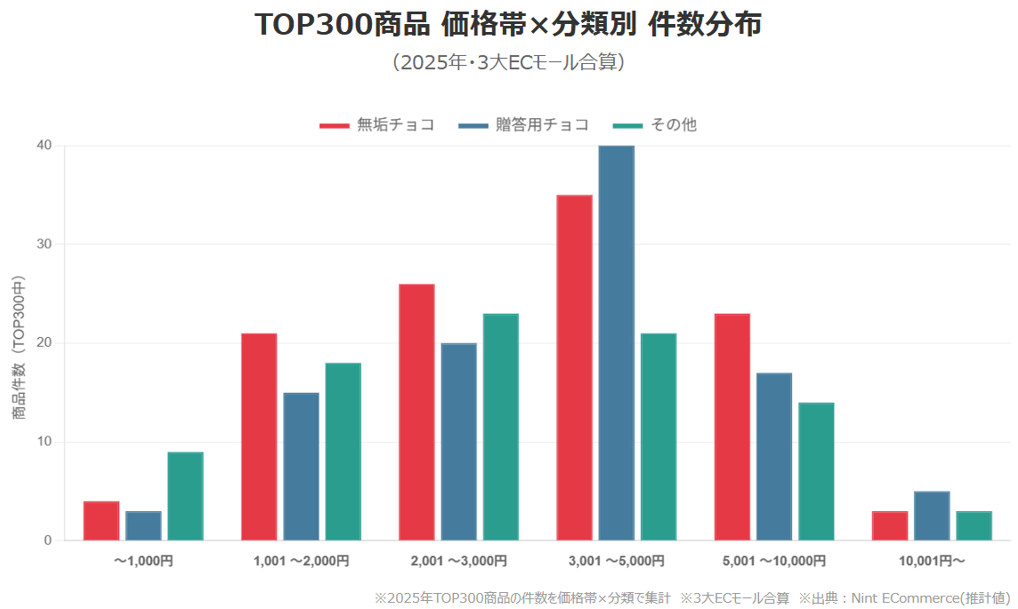 図5：TOP300商品 価格帯×分類別 件数分布グラフ（2025年）
