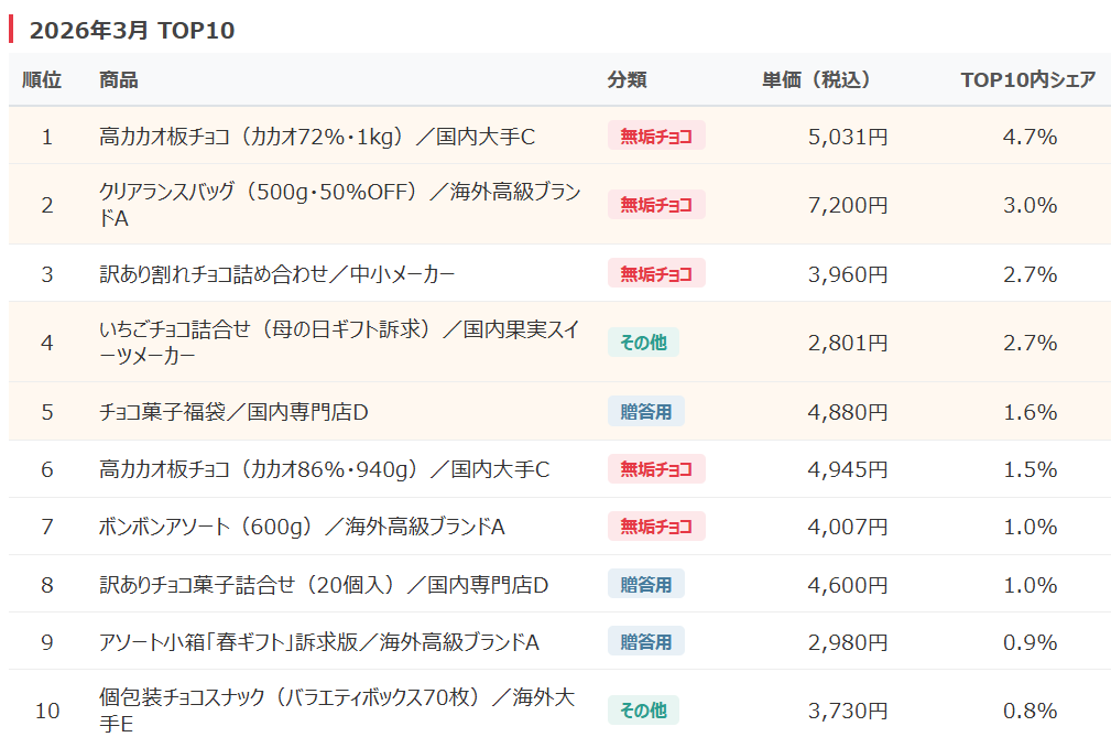 図4-3：2026年3月チョコレートEC売上TOP10（分類・単価・シェア）
