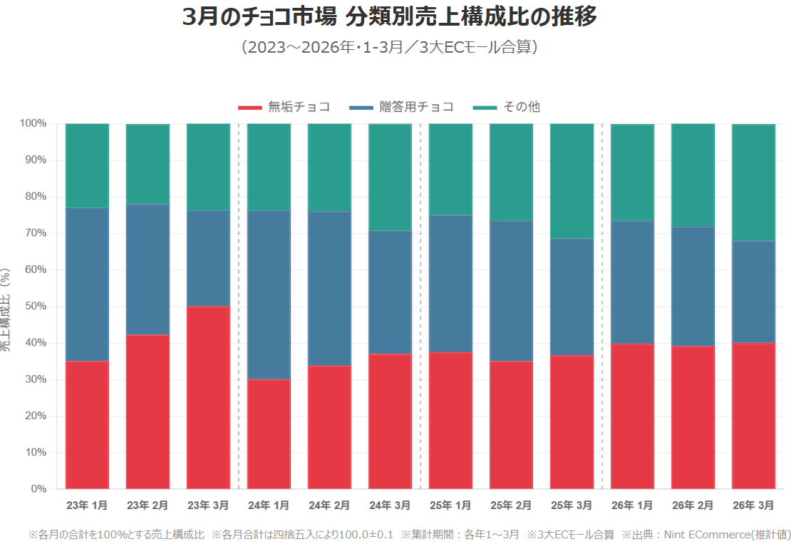 図3：3月チョコ市場 分類別売上構成比推移グラフ（2023〜2026年）