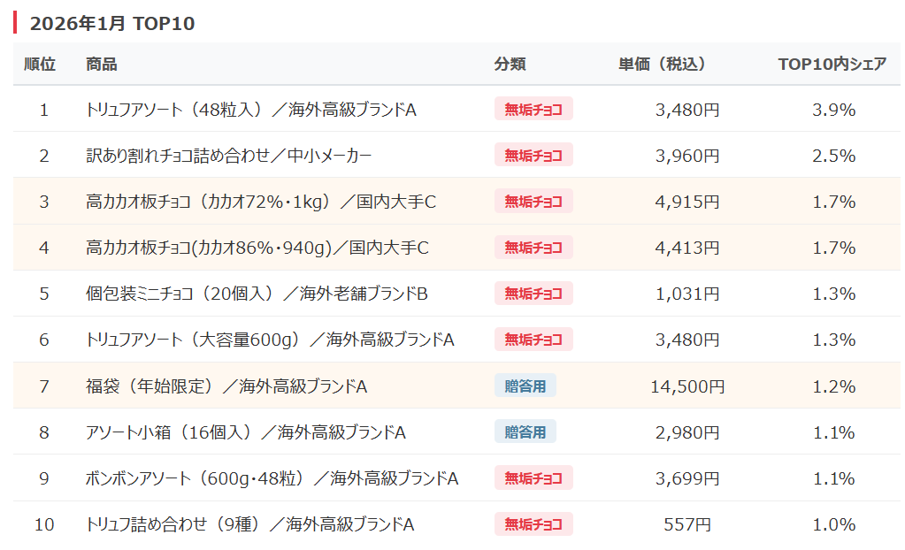 図4-1：2026年1月チョコレートEC売上TOP10（分類・単価・シェア）