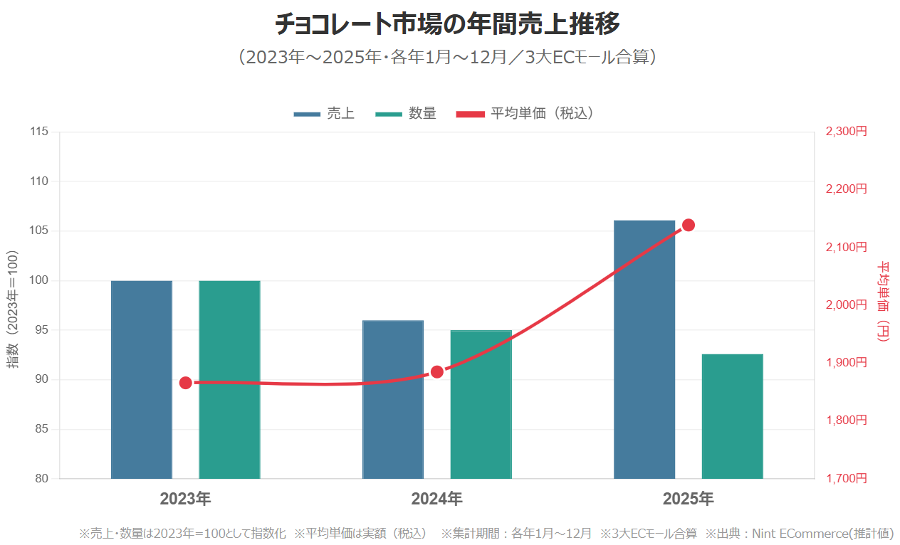 図1：チョコレート市場年間売上推移グラフ（売上・数量・平均単価、2023〜2025年）