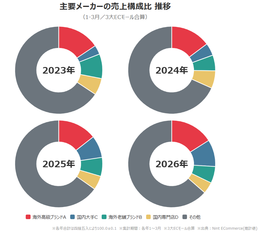 図6：主要メーカー売上構成比推移（2023〜2026年・1〜3月）