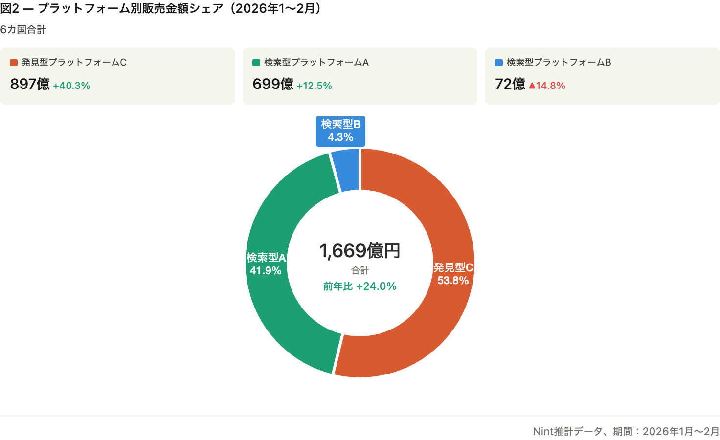 プラットフォーム別スキンケアEC販売金額シェアグラフ 2026年1〜2月