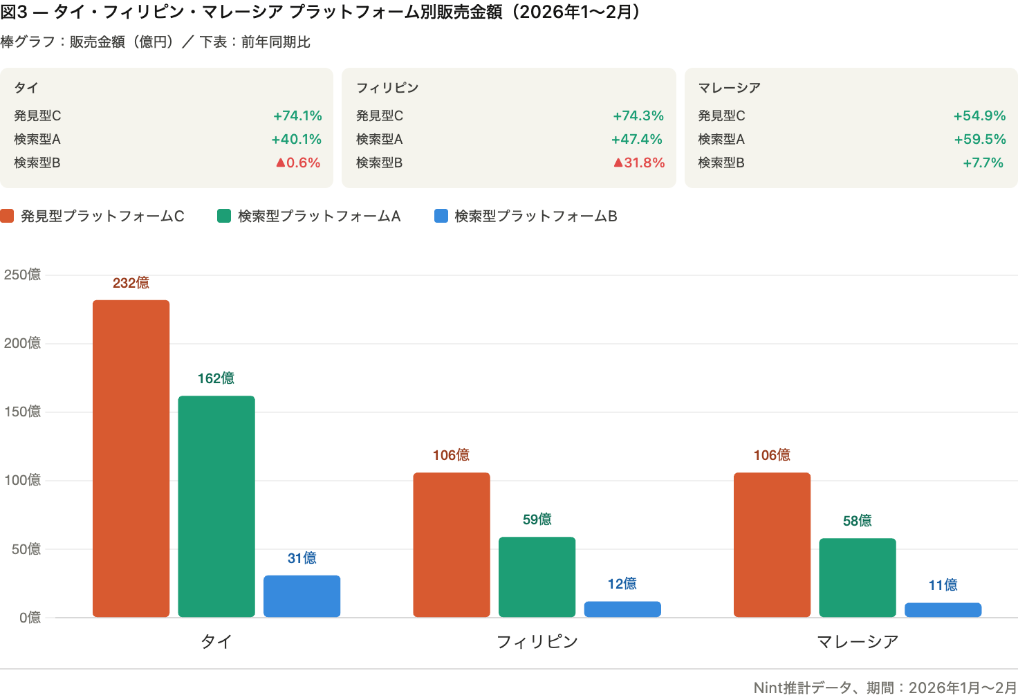タイ・フィリピン・マレーシア プラットフォーム別スキンケアEC販売金額グラフ 2026年1〜2月